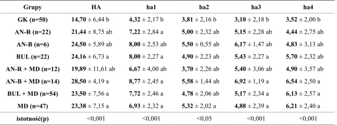 Tabela 14 Różnice wyników wymiaru HA i jego podwymiarów osobowości między grupami 