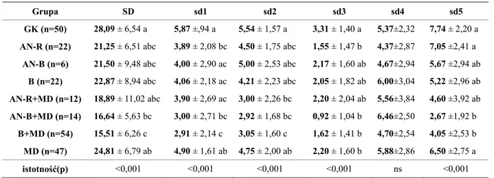 Tabela 17 Różnice wyników wymiaru SD i jego podwymiarów osobowości między grupami 