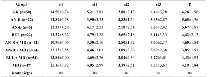 Tabela 18 Różnice wyników wymiaru P oraz ST i jego podwymiarów osobowości między grupami 