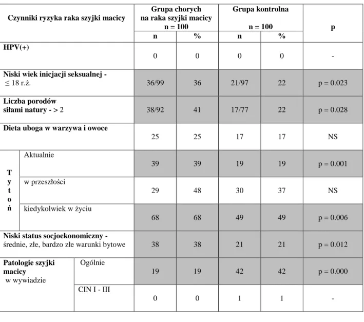 Tabela 5.2.1a Czynniki ryzyka raka szyjki macicy w grupie pacjentek chorych na raka szyjki  macicy i  kontrolnej 