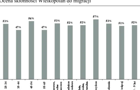 Wykres 2.3. Ocena skłonności Wielkopolan do migracji 