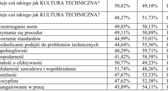 Tabela 3.4. Proporcje wypowiedzi kobiet i mężczyzn na poszczególne pytania szczegółowe 