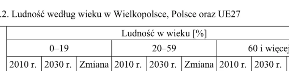 Tabela 2.2. Ludność według wieku w Wielkopolsce, Polsce oraz UE27  