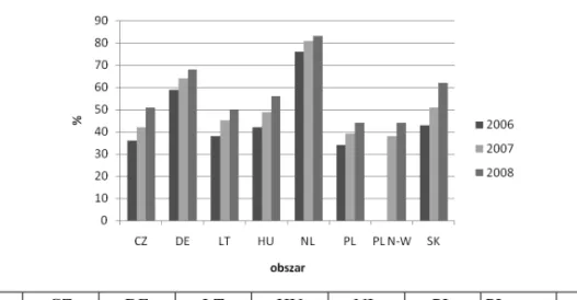 Wykres 2.14. Korzystający z Internetu przynajmniej raz w tygodniu 