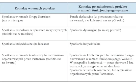 Tabela 1.2. Formy kontaktów w projekcie z partnerami krajowymi i instytucją  współpracującą oraz propozycje ich przekształcenia na potrzeby funkcjonowania systemu 