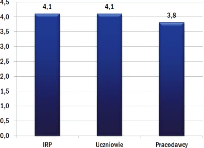 Rys. 2.18. Wykres średnich ocen WSMiP przez badane grupy odbiorców 