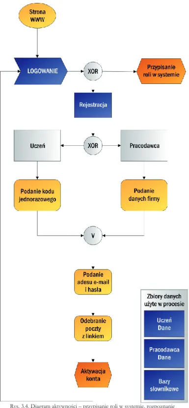 Rys. 3.4. Diagram aktywności – przypisanie roli w systemie, rozpoznanie  i rejestracja użytkownika systemu 