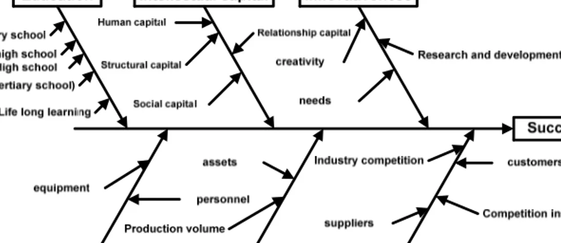 Fig. 2.1. Education and innovativeness as stages of a road to success  (own work) 