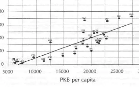 Fig. 2.2. Relationship between R&amp;D and GDP (per capita)  Source: Kierunki zwiększania innowacyjności…, 2006, p