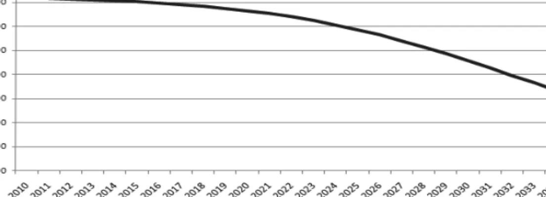 Fig. 2.4. Population forecast for years 2010-2035  Source: Prognoza ludności …, 2008 