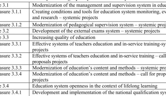 Table 3.1. Measures and sub-measures in Priority III of Operational Program Human  Capital 