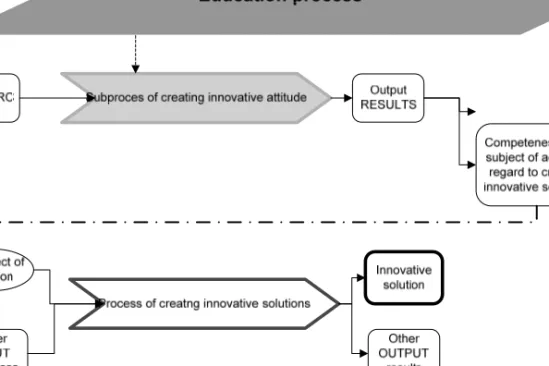 Fig. 1.2. Connection between processes of education, shaping innovative attitudes and  creating innovative solutions (own work) 