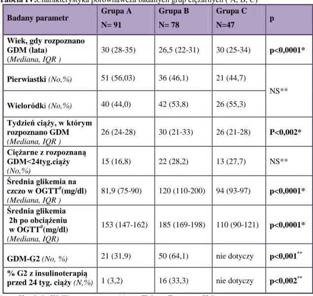 Tabela IV.Charakterystyka porównawcza badanych grup ciężarnych ( A, B, C)  Badany parametr  Grupa A 