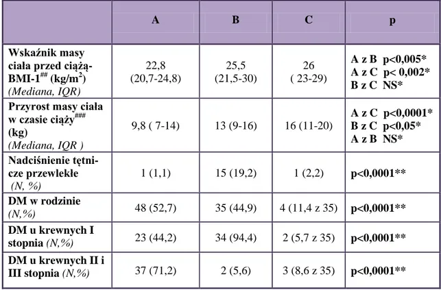 Tabela IV cd. Charakterystyka porównawcza badanych grup ciężarnych (A, B, C). 