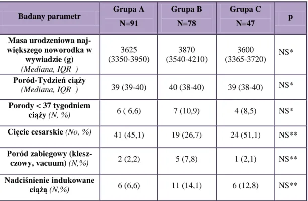 Tabela V. Wyniki położnicze w poszczególnych grupach ciężarnych. 