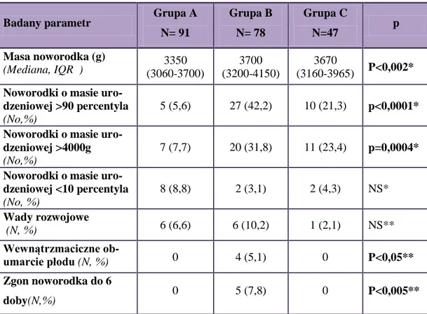 Tabela V cd. Wyniki położnicze w poszczególnych grupach ciężarnych . 