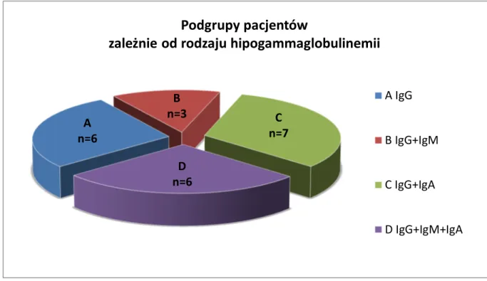 Wykres 2. Podgrupy badanych pacjentów  w zależności od niedoboru IgG lub IgG i dodatkowo  jednego (IgM albo IgA) bądź dwóch izotypów 