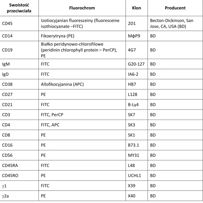 Tabela 2. Specyfika przeciwciał stosowanych do znakowania komórek w badaniu  immunofenotypowym 