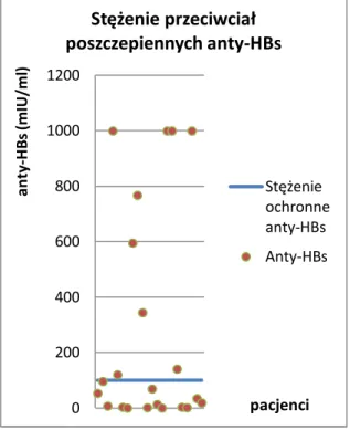 Wykres  17.  Stężenie  antygenowo-swoistych  przeciwciał  poszczepiennych  przeciwko  antygenowi  powierzchniowemu  wirusa  zapalenia  wątroby  typu  B  -  anty-HBs  w  surowicy u badanych pacjentów 