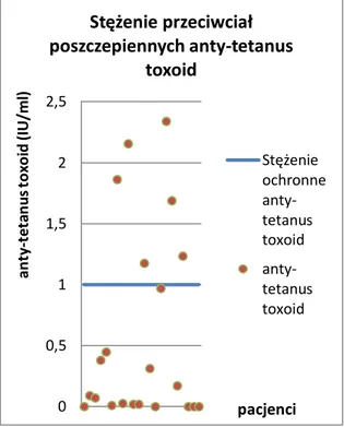 Wykres 19. Stężenie antygenowo-swoistych  przeciwciał poszczepiennych przeciwko  toksoidowi tężcowemu - anty-tetanus toxoid  w surowicy u badanych pacjentów 