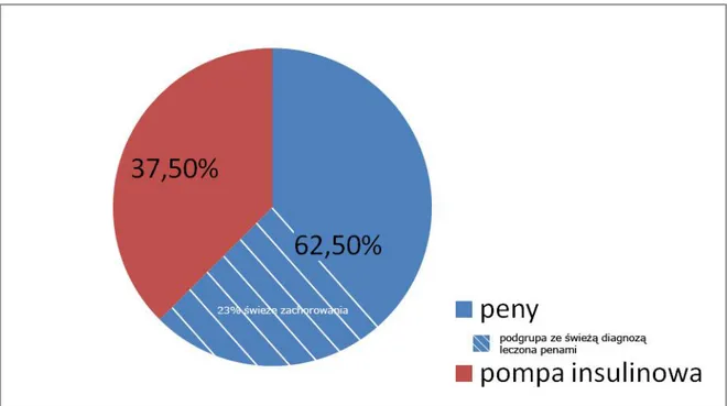 Tabela 5. Podział badanej grupy ze względu na rodzaj insulinoterapii 