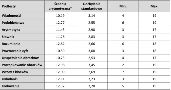 Tabela 10. Rozkład wyników średnich dla poszczególnych podtestów w badanej grupie 