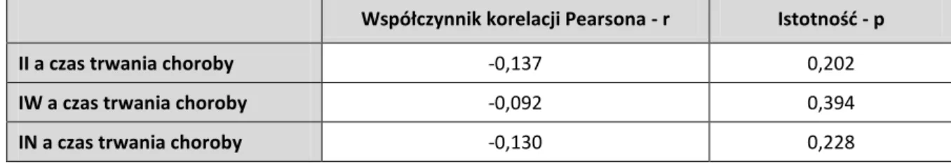 Tabela 21. Korelacja Pearsona –wskaźniki testu WISC-R a czas trwania choroby 