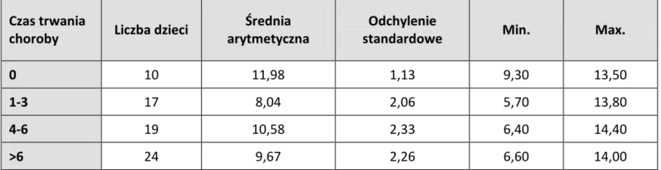 Tabela 26. Podstawowe statystyki dla wartości HbA1c w podgrupach badanych  Czas trwania 