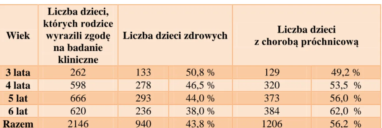 Tab. 2.  Frekwencja próchnicy - badanie z lat 2009/2010  