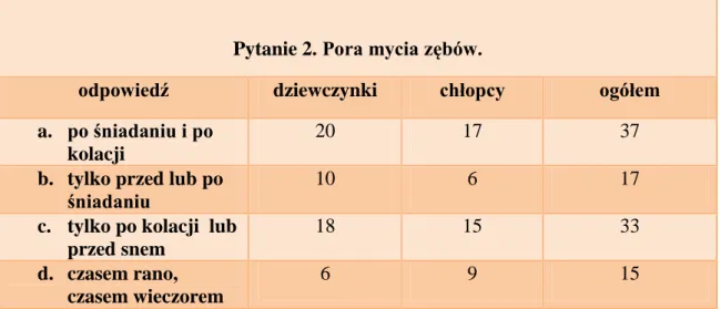 Tab. 6. Odpowiedź na pytanie 2 - Kiedy najczęściej dziecko myje zęby? 