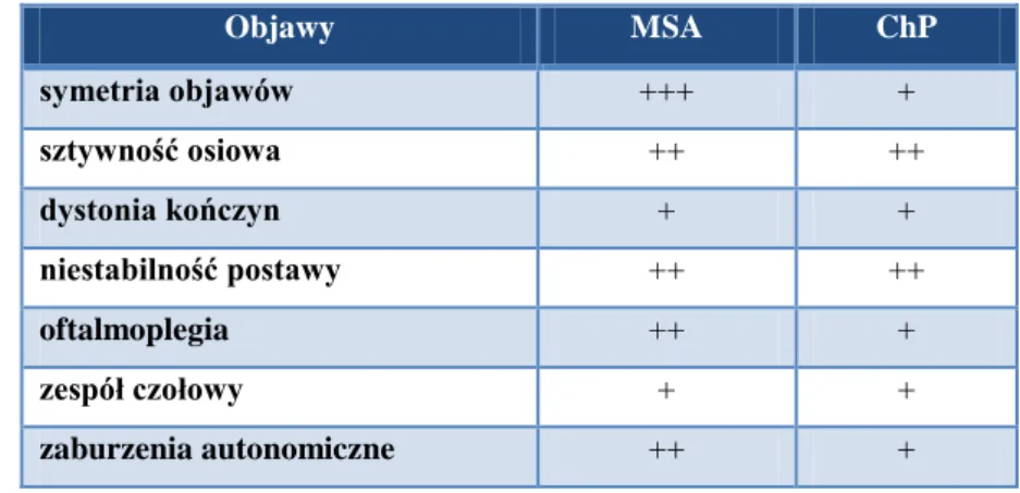 Tab. 5. Nasilenie różnych objawów klinicznych w chorobie Parkinsona i zaniku wieloukładowym [1] 