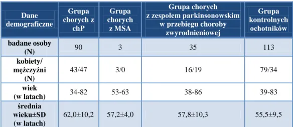 Tab. 6. Dane demograficzne w analizowanych grupach osób 