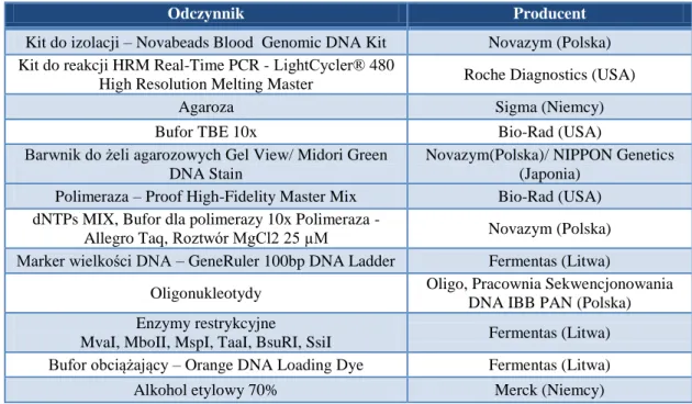 Tab. 9. Odczynniki używane w badaniach molekularnych zastosowane do izolacji DNA i analiz genetycznych 