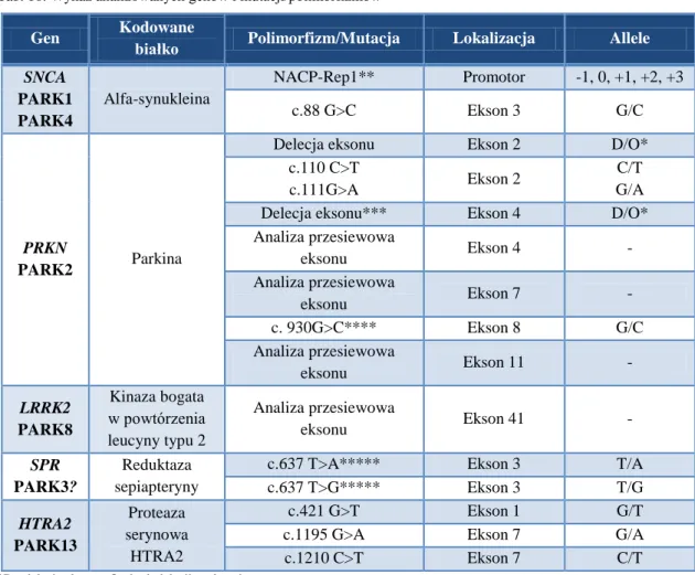 Tab. 10. Wykaz analizowanych genów i mutacji/polimorfizmów 