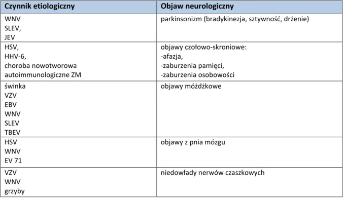 Tabela 3. Objawy neurologiczne charakterystyczne dla czynników sprawczych powodujących ZM