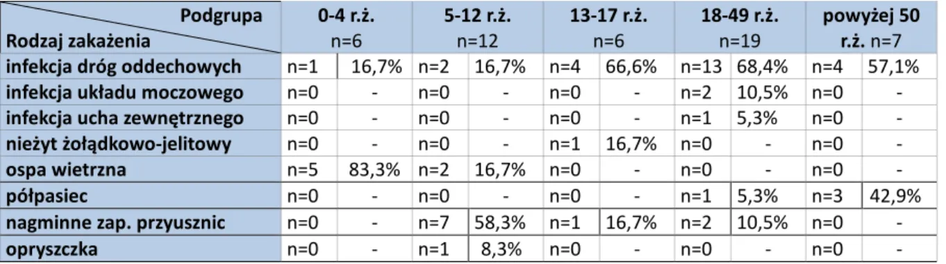 Tabela 8. Częstość występowania i rodzaj zakażeń poprzedzających ZOMRiM w podgrupach wiekowych