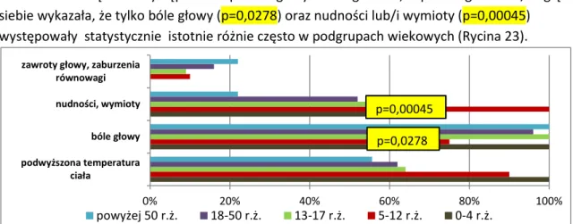 Tabela 13.  Częstość wystąpienia dolegliwości w ZOMR w podgrupach wiekowych. 