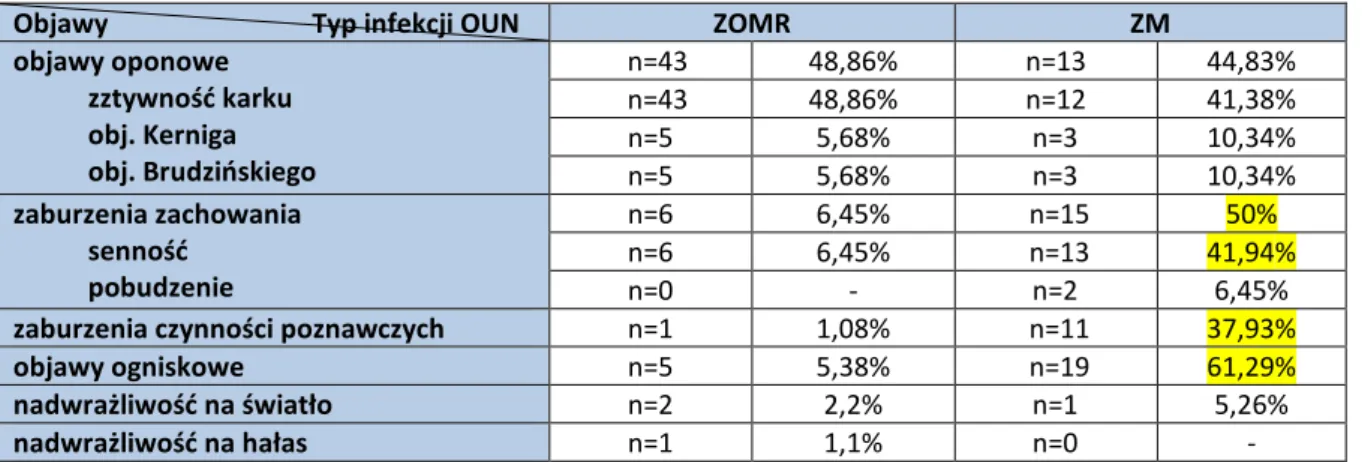 Tabela 22. Długość trwania dolegliwości przed hospitalizacją w ZOMR i w ZM w głównych grupach wiekowych