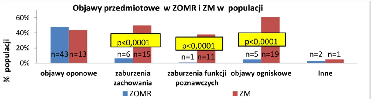 Tabela 24.Częstość występowania objawów przedmiotowych w ZOMR i ZM u dorosłych. 