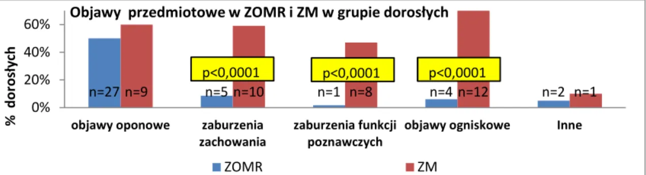 Tabela 25. Częstość występowania objawów przedmiotowych w ZOMR i w ZM u dzieci. 