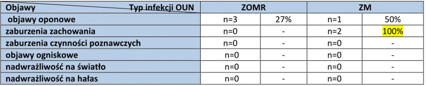 Tabela 29. Częstość występowania objawów przedmiotowych w  ZOMR i ZM między 18. a 50.r.ż
