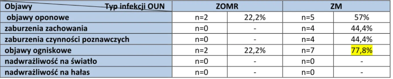 Tabela 31. Częstość wystąpienia objawów przedmiotowych w ZOMR w głównych grupach wiekowych.