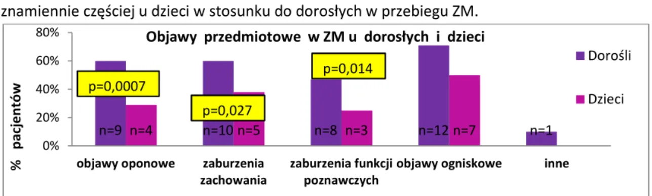Tabela 34.Częstość wystąpienia objawów przy przyjęciu do szpitala w przebiegu ZM w podgrupach wiekowych