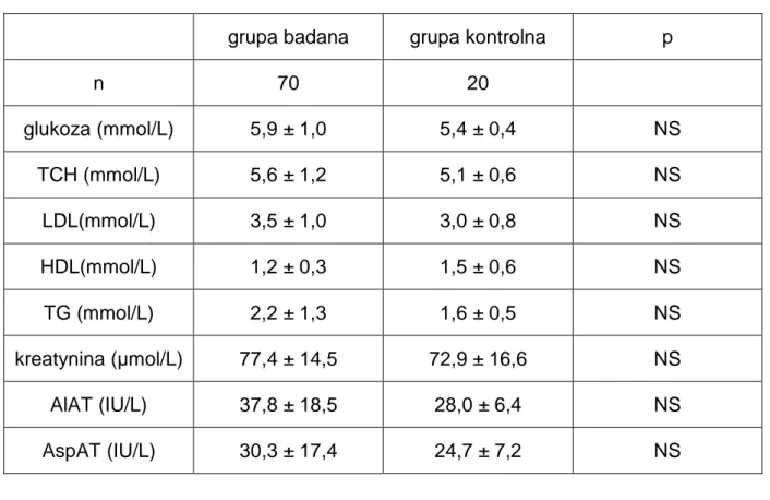 Tabela 4. Charakterystyka porównawcza badanych grup w zakresie parametrów  biochemicznych 