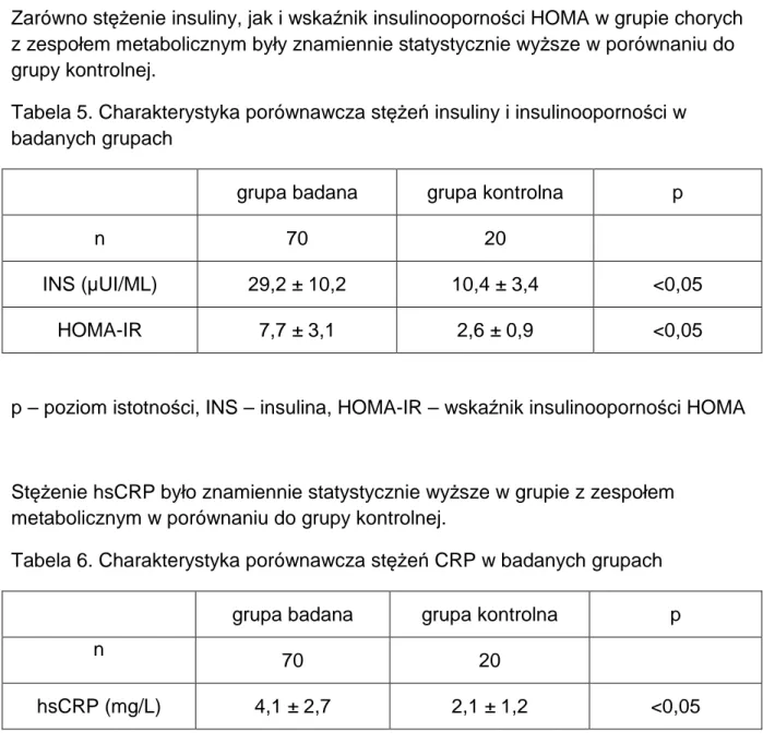 Tabela 5. Charakterystyka porównawcza stężeń insuliny i insulinooporności w  badanych grupach 