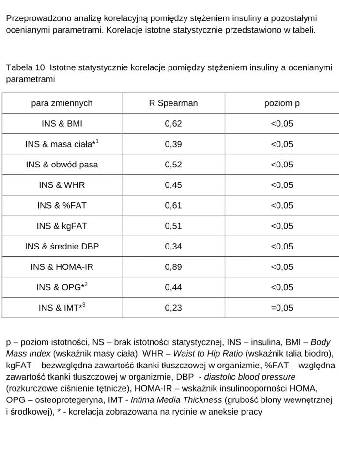 Tabela 10. Istotne statystycznie korelacje pomiędzy stężeniem insuliny a ocenianymi  parametrami 