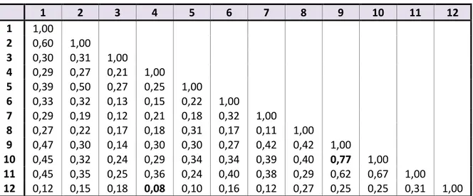 Tabela 5. Macierz korelacji między pozycjami testu. 