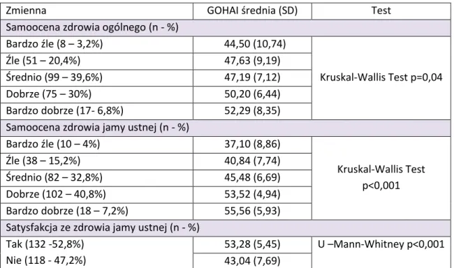 Tabela 8. Trafność zbieżna skali GOHAI. 