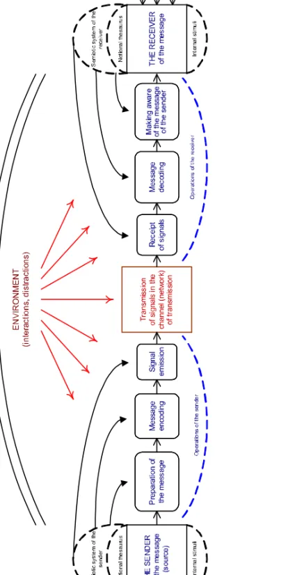 Fig. 1.1.  Communication process scheme. Own work