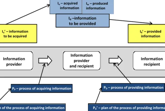 Fig. 3.1. Basic categories of information in the relation between information provider and recipient